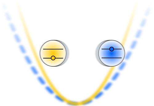 Figure 2. As the oscillation frequency of a trapped ion depends on its mass, Ω∼(m)-1/2, an ion in an excited internal state oscillates at a different frequency, Ω∗∼(m+ħω0/c2)-1/2.