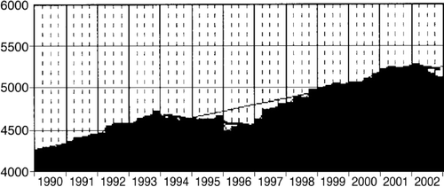 Figure 2: Manufacturing remuneration, 1990–2002 Source: DTI database.