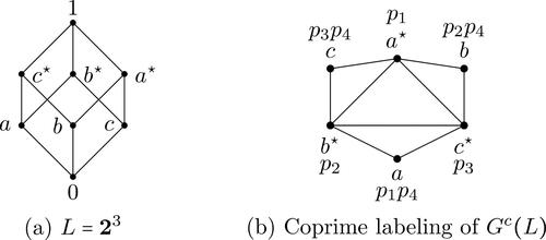 Fig. 4 Coprime labeling of the complement of zero-divisor graph.