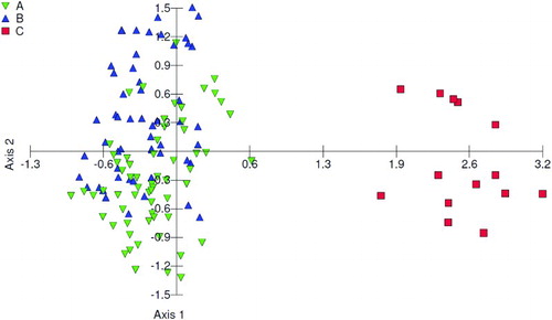 Figure 3. Principal coordinate analysis for three populations of Gomortega keule using microsatellites for seven loci. Populations A (n = 75) and B (n = 63) are the southernmost populations of this species, while group C (n = 14) comprises individuals found in the northern area of the species’ natural distribution. The graph was generated using MVSP 3.13 with the first two axes accounting for 30.5% of the variance (Axis 1, 19.4%; Axis 2, 11.1%).
