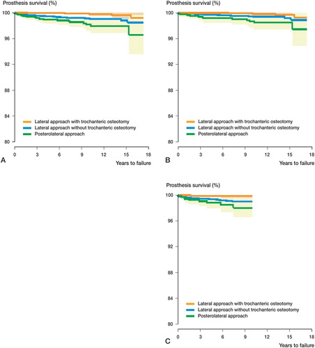 Figure 5. Survival curves based on Cox multiple regression (by surgical approach) based on 19,304 Charnley THAs performed between 1987 and 2004, with revision due to dislocation as endpoint and with a time-period analysis.