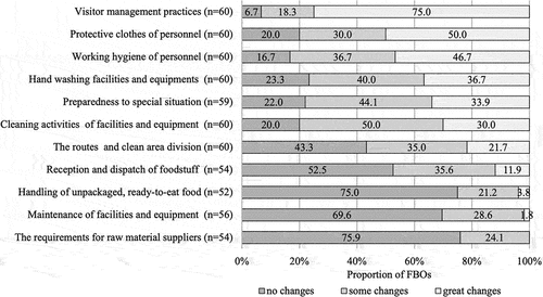 Figure 1. Food business operators’ (FBOs) assessment of the magnitude of changes conducted in their food establishment’s own-check sectors because of the Covid-19 pandemic.