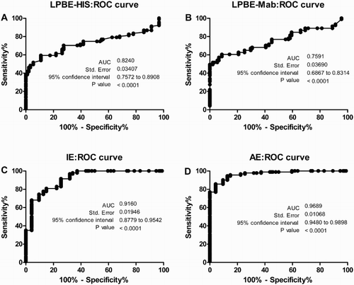 Figure 2. ROC curves were built for LPBE-His (A), LPBE-Mab (B), indirect ELISA ‘IE’ (C) and avidity ELISA ‘AE’ (D). Values for the AUC, standard error, CI and p-values are shown for each individual curve.