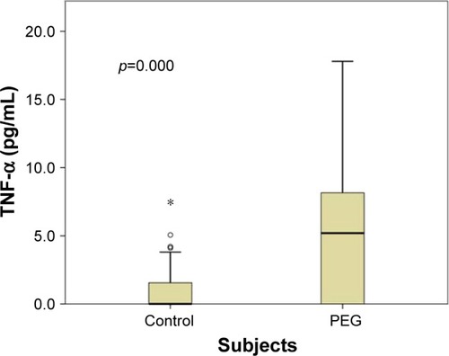 Figure 1 Box plot showing distribution of TNF-α level in PEG cases and control group.