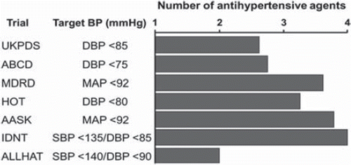 Figure 1. Clinical trials show that the majority of patients require two or more antihypertensive drugs to achieve BP goal (Citation8–10). AASK, African American Study of Kidney Disease and Hypertension; ABCD, Appropriate Blood Pressure Control in Diabetes; ALLHAT, Antihypertensive and Lipid-Lowering Treatment to Prevent Heart Attack Trial; DBP, diastolic blood pressure; HOT, Hypertension Optimal Treatment; IDNT, Irbesartan in Diabetic Nephropathy Trial; MAP, mean arterial pressure; MDRD, Modification of Diet in Renal Disease; SBP systolic blood pressure; UKPDS, United Kingdom Prospective Diabetes Study.