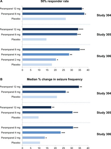 Figure 2 (A) 50% responder rate (percentage of patients achieving a 50% or greater reduction in seizure frequency) during treatment with perampanel as adjunctive therapy; (B) median percentage change in seizure frequency per 28 days during treatment relative to baseline over the 19-week double-blind period in studies 304 (n = 388),Citation6 305 (n = 386)Citation7 and 306 (n = 706).Citation8 *P = non significant; **P < 0.05; ***P < 0.005; ****P < 0.001 versus placebo.Reprinted with permission from Academic Press. Franco V, Crema F, Iudice A, Zaccara G, Grillo E. Novel treatment options for epilepsy: focus on perampanel. Pharmacol Res. 2013;70(1):35–40.Citation18