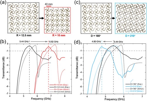 Figure 10. (a) Samples with two arc radius parameters. (b) Measured values and simulation results of EM transmittance for the two sample parts in Figure (a). (c) Samples with two arc angle parameters. (d) Measured values and simulation results of EM transmittance for the two sample parts in Figure (c).