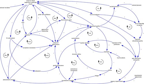 Figure 1. Summarizing causal relations model.Note: R = reinforcing loop; B = balancing loop.
