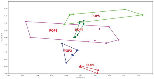 Figure 8. MDS plot of morphological characters in G. pusillum populations studied. Different colors indicate the plant specimens (numbers 1–8) studied from each geographical population.