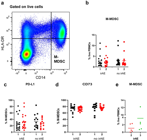 Figure 4. Circulating M-MDSCs in ICI-treated patients from irAE and no irAE groups. Peripheral blood samples were taken at indicated time points and analyzed by flow cytometry. (a) Representative dot plots for circulating CD14+HLA-DRlow/- M-MDSCs after exclusion of debris, doublets, and dead cells (b) frequencies of circulating M-MDSCs in patients with (n = 18) and without irAE (n = 13–14) after ICI therapy are presented as their percentage within live PBMCs. PD-L1 and CD73 expression on M-MDSCs in patients with (n = 18) and without irAE (n = 12–14) are shown as the percentage of PD-L1+ (c) or CD73+ cells (d) among the total MDSCs. (e) M-MDSC frequencies in patients with irAE (TP 2) and during the treatment with immunosuppressive drugs (TP 3).