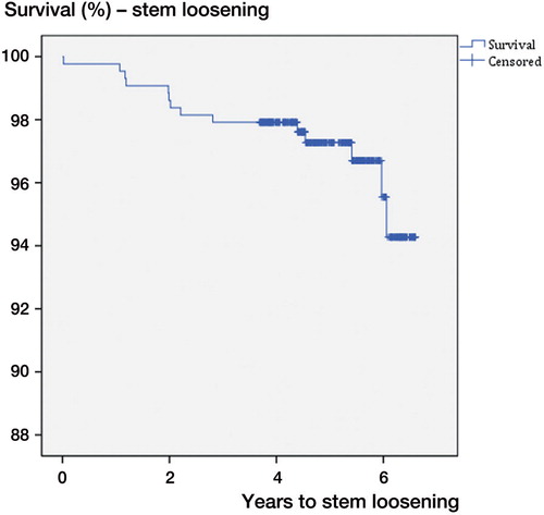 Figure 3. Kaplan-Meier survival analysis with revision due to aseptic loosening as the endpoint.