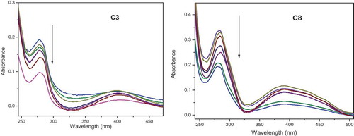 Figure 15. Absorption spectrum of BSA in the presence of complexes C3 and C8 having concentration range (0–35 µM) at room temperature. An arrow shows the absorbance changes upon increasing BSA concentration