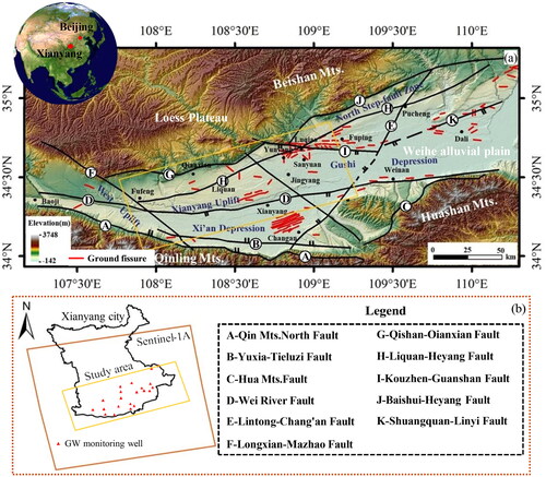Figure 1. Study area of Xianyang city in the Weihe basin: (a) Ground fissure and active fault in Weihe basin and (b) location of the study area, ground water monitoring well and the coverage of Sentinel-1A data.