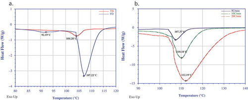 FIGURE 2 DSC thermograms for (a) Tray-dried and freeze-dried truffle flours (flour to water ratio of 1:3) at heating rate of 5 /min and (b) effect of heating rate for freeze-dried sample (F/W = 1:3).