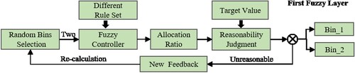 Figure 2. The process of bins allocation ratio in the initial layer.