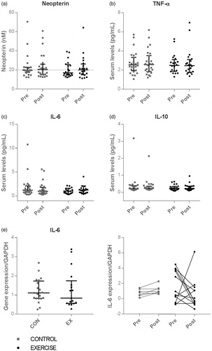 Figure 4. Systemic and muscular inflammatory markers. Plasma levels at pre- and post-intervention of (a) neopterin, (b) TNF-α, (c) IL-6 and (d) IL-10 in GEJ cancer patients. Dotted line in figure (a) represents the reference maximum. (e) Muscle expression level of IL-6 post-intervention in the two groups, and (f) gene expression levels of IL-6 in paired muscle biopsies at pre- and post-intervention in the exercise group (EX) and the control group (CON). Data is presented as median values with IQR, and statistical significance was tested by paired non-parametric Wilcoxon signed-rank test.