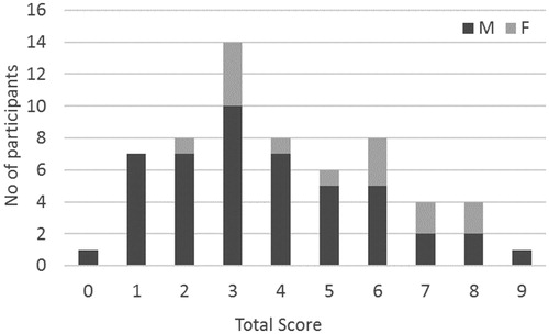 Figure 2. Distribution of the NOT-S Total score (max. 12) in children with SSD (n = 61).