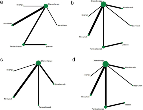 Figure 3. Network diagram. (a) PFS; (b) OS; (c) ORR; (d) AEs ≥3. The dots in the figure represent different treatment methods; the size of the dots represents the sample size using that treatment; the line between the dots represents a direct comparison between the two treatments; the thickness of the line represents the number of studies. PFS: progression-free survival; OS: overall survival; ORR: objective response rate; AEs: adverse events.