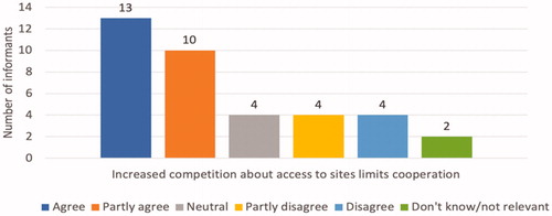 Figure 8. Informants’ responses to the statement “increased competition about access to sites limits cooperation.” Numbers shown as frequencies, N = 37.