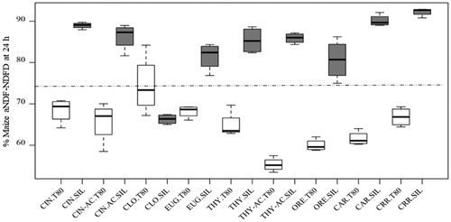 Figure 8. Boxplot comparing the effects across all combination between phytochemicals (PC) and carrier on maize meal neutral detergent fibre digestibility (NDFD) at 24 h of fermentation. The white boxes express the NDFD distribution affected by the PC emulsified (T80), while the grey boxes express the NDFD distribution affected by the PC adsorbed on silica (SIL). No outliers were detected then no points of values were plotted individually. The horizontal line in the middle indicates the median of the sample, the top and the bottom of the rectangle (box) represents the 75th and 25th percentiles. The whiskers at either side of the rectangle represent the lower and upper quartile. The dotted line represent the substrate digestibility. Treatments combinations: CIN = cinnamon oil, CIN-AC = cinnamaldehyde, CLO = clove oil, EUG = eugenol, THY = thyme oil, THY-AC = thymol, ORE = oregano oil, CAR = carvacrol, CRR = negative control (substrate plus carrier), T80 = Tween 80, SIL = Silica.