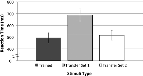 Figure 4. Reaction time across stimuli type following perceptual training.