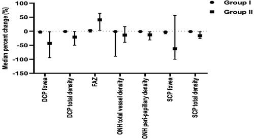 Figure 14 Pre and post-injection OCT-A parameters in both groups.