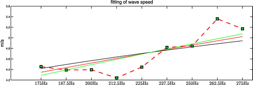 Figure 10. Wave speed calculated from average complex modulus values in the inclusion, along with wave speed calculated from best-fit complex modulus curves.