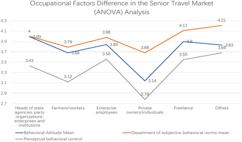 Figure 8. Occupational factors in the senior tourism market differences (ANOVA) analysis.