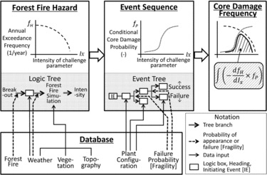 Figure 1. Framework of a forest fire risk assessment methodology.