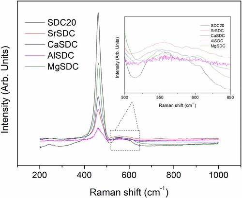 Figure 4. Raman spectra of the MySmx-yCe1-xO2-δ (M = Al, Ca, Mg & Sr, x = 0.20; y = 0.025) samples.