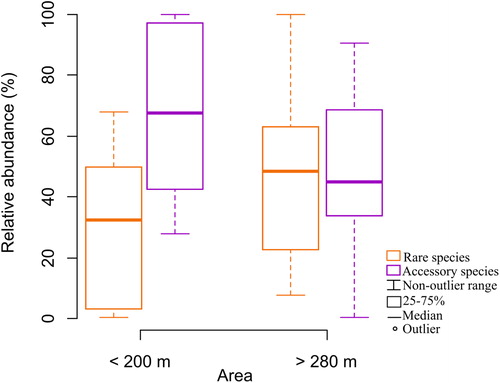 Figure 4. Relative abundance (%) of rare and accessory species in lakes with <200 and >280 m2 of area.