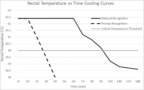 Figure 1. The area under the cooling curve (degree-minutes) is a major factor in EHS outcomes. Late recognition and/or delayed cooling are/is associated with increased morbidity and mortality. The runner who was with promptly recognized and rapidly treated went home the same day. The football player who had a delayed diagnosis eventually died from multiple organ system failure.