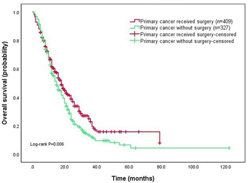Figure 4 The impact of primary tumor resection on overall survival in patients with asymptomatic colorectal cancer and unresectable liver metastases. Primary tumor resection had better survival compared with those patients without primary tumor resection.