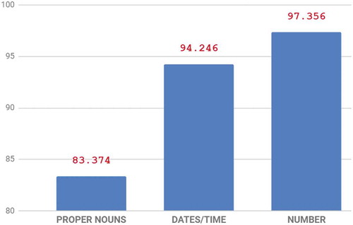 Figure 5. Performance on each label in the F1 scores (in %)