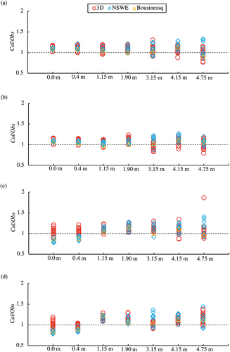 Figure 14. The ratio of calculated and observed inundation depths at 0.0 m, 0.4 m, 1.15 m, 1.90 m, 3.15 m, 4.15 m, and 4.75 m from the shoreline in the case of (a) tsunami A and y = 1.8 m, (b) tsunami A and y = 2.6 m, (c) tsunami B and y = 1.8 m, and (d) tsunami B and y = 2.6 m.