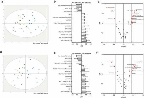 Figure 1. Discriminant analysis of melanoma patients (n = 36) treated with PD-1 checkpoint inhibitors at baseline. (a) Discriminant analysis related to PFS: green squares, PFS >6 months, blue squares, PFS <6 months. The horizontal axis represents the predictive, the vertical axis represents the orthogonal component. Ellipse Hotelling’s T2 95% confidence interval limit. (b) Loadings plot with the 14 most relevant variables correlated with PFS. Error bars represent jack-knifed 95% confidence intervals. Positive correlation to long PFS means negative correlation to short PFS, and vice versa. (c) Combined plot showing the scaled loadings (p(corr)[1]) and the variable importance in the projections (VIP) according to PFS; dashed lines mark VIP values = 1.0, and |p(corr[1])| = 0.4, which were used as cutoff points for biomarker selection. Panels d–f show the discriminant analysis (d), loadings (e) and p(corr)[1]/VIP plot (f) when OS (long vs. short) was used as a discriminant binary variable.