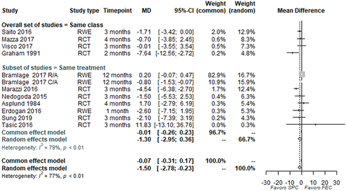 Figure 5. Effect of SPCs versus FECs on change in blood pressure readings.