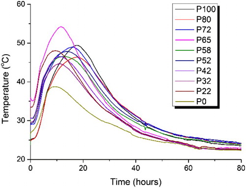 Figure 2. Semi-adiabatic calorimetry curves for the 10 GGBS:Calumite blend ratios measured at room temperature for 80 h at w/s = 0.35.