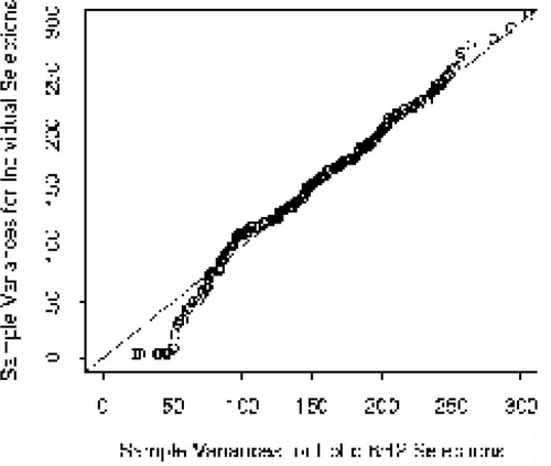 Figure 5. QQ Plot of Sample Variances for Lotto 6/42 and Individual Selections.