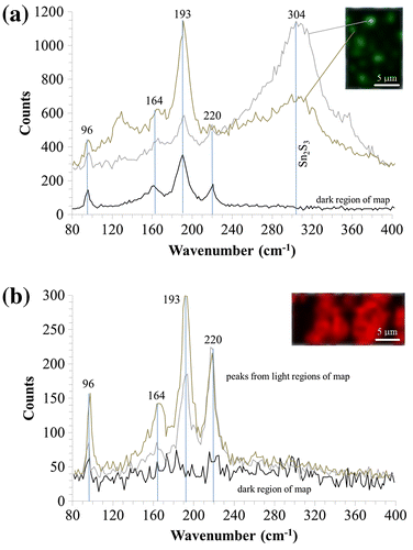 Figure 6. Raman spectroscopy of different film regions for SnS samples deposited at optimised growth parameters on (a) ITO mapped at a 304 cm−1 frequency and (b) Mo mapped at a 193 cm−1 frequency.