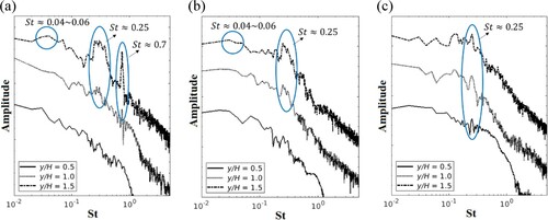 Figure 13. Power spectra density of the cross-stream velocity (v) for the rectangular rib at a distance of (a) Lx/H=0.5 (b) Lx/H=3.5 and (c) Lx/H=5.5 to the back face of the rib. (This figure is available in colour online.)