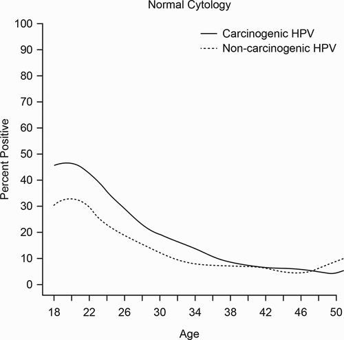 Figure 1. The age-specific prevalence of carcinogenic HPV types and non-carcinogenic HPV types among those with normal cytology. Abbreviation: HPV = human papillomavirus