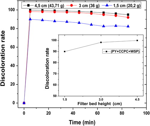 Figure 7. The effect of filter bed height on discoloration rate. Interval of filter bed height (H = 1.5–4.5 cm), Ø = 120 μm, H = 4.5 cm, D = 50 mL min−1, pH = 6.91 and T = 25 °C.