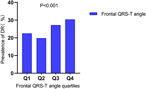 Figure 2 Relationship between frontal QRS-T angle quartiles and the prevalence of DR.