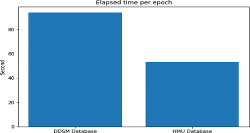 Figure 9. The training time per epoch of DDSM and HMU databases.