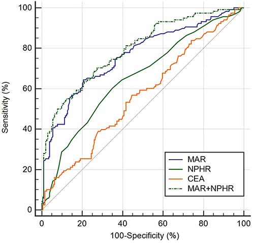 Figure 3 ROC curve analysis of the value of MAR, NPHR and CEA alone or combined in diagnosis between the early-stage NSCLC group and the healthy controls.