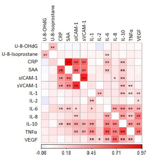 Figure 1 The association between inflammatory biomarkers. This is an association matrix between each two inflammatory biomarkers. The association was analyzed using the mixed-effect model taking repeated measurements into consideration. All biomarkers were rank-normal transformed. The color and color intensity shows the direction (red: positive, blue: negative) and effect size, respectively. The star marks represent the false discovery rate (FDR) adjusted statistical significance (*FDR P-value < 0.1; **FDR p-value < 0.05).