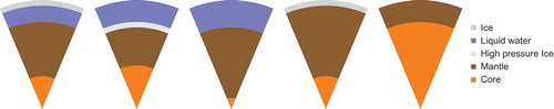 Figure 2. Schematic representation of some plausible but non-exhaustive interior structures of exoplanets with radius up to 2 Earth radii. Atmospheres are not indicated.