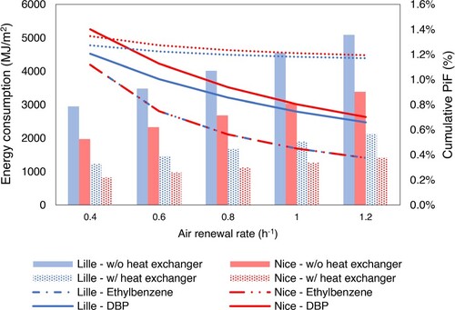 Figure 5. Energy loss by air renewal rate without (plain bar) and with (dotted bar) a heat exchanger and Product intake Fraction (PiF) of Ethylbenzene (dashed line), DBP (solid line) and DEPH (dotted line, its PiF values have been multiplied by 100 to appear at the same scale) in Lille (blue colour) and Nice (red colour) as a function of the air renewal rate, over 15 years.