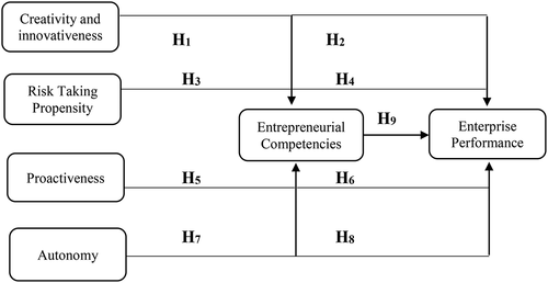 Figure 1. Research model